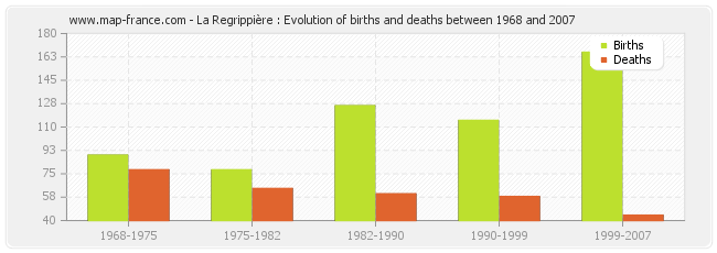 La Regrippière : Evolution of births and deaths between 1968 and 2007